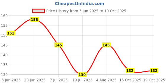 flipkart.com tumpy TUMPYNSCOMB Soother tumpy Price History Graph from 3 Jun 2025 to 18 Oct 2025