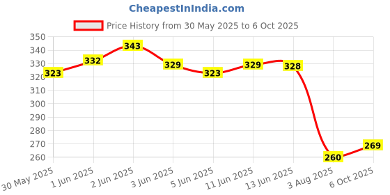 flipkart.com tumr 12 Color Book Lip Gloss Set Liquid Lipstick Set (Multicolor, 2.5 ml) tumr Price History Graph from 30 May 2025 to 6 Oct 2025