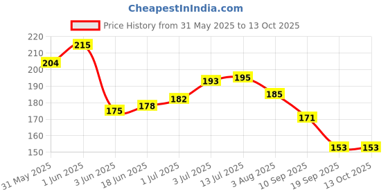 flipkart.com tumr 18 multicolor makeup kit with 36h black eyeliner and 6in1 puff set tumr Price History Graph from 31 May 2025 to 12 Oct 2025