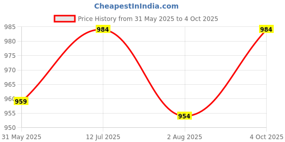 flipkart.com tumr 6155 MAKEUP KIT + EYELASHES + STRAIGHTNER + ALL IN MAKEUP COMBO PACK tumr Price History Graph from 31 May 2025 to 4 Oct 2025