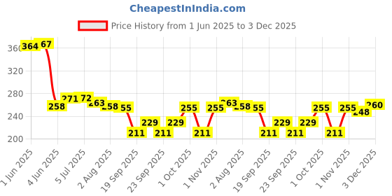 flipkart.com tumr 6155 Makeup Kit With 36h Eyeliner, Mini Lipstick,5pc. Brush 2 Puff tumr Price History Graph from 1 Jun 2025 to 2 Dec 2025