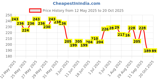 flipkart.com tumr All In One 13 Pack Face Makeup Kit tumr Price History Graph from 12 May 2025 to 18 Oct 2025