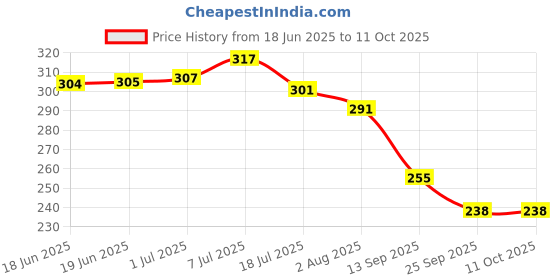 flipkart.com TUMR ALL IN ONE 13 PIECE FACE MAKEUP COMBO KIT PACK Price History Graph from 18 Jun 2025 to 11 Oct 2025