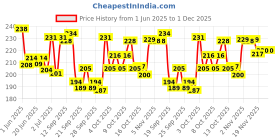 flipkart.com tumr Face Makeup Combo Kit Of 13 Beauty Face Makeup Products tumr Price History Graph from 1 Jun 2025 to 30 Nov 2025