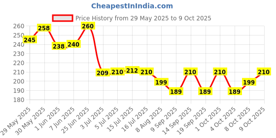 flipkart.com tumr HD HIGHLIGTER PALLETE Highlighter tumr Price History Graph from 29 May 2025 to 9 Oct 2025