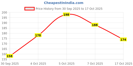 flipkart.com tumr NUDE 18 MULTICOLOR MAKEUP KIT,EYELASH,MAKEUP BRUSH SET AND 36h EYELINER tumr Price History Graph from 30 Sep 2025 to 7 Oct 2025