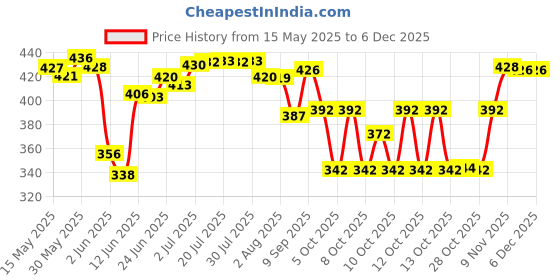 flipkart.com tumr ROSE GOLD EYESHADOW + NUDE 18 COLOR + 36H EYELINER + MATTE MINI LIPSTICK+ 5 PC. BRUSH+PUFF SET+ BLACK EYELINER ( COMBO PACK) tumr Price History Graph from 15 May 2025 to 5 Dec 2025