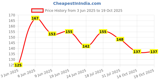 flipkart.com tumtafa Best Gift For Kid 1 Pieces tumtafa Price History Graph from 3 Jun 2025 to 19 Oct 2025