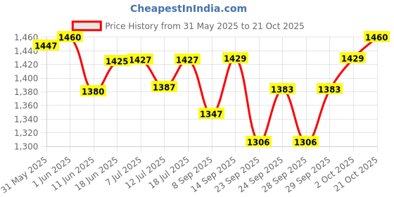 flipkart.com flipkart smartbuy Tun head rope and bass head nut bolt Dholak Rope & Rings Dholak flipkart smartbuy Price History Graph from 31 May 2025 to 21 Oct 2025