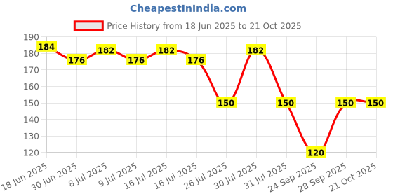 flipkart.com tun tun stor Boys & Girls, Women, Boys Solid Bandana tun tun stor Price History Graph from 18 Jun 2025 to 21 Oct 2025