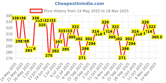 flipkart.com drools Tuna and Salmon 1.2 kg Dry Adult Cat Food drools Price History Graph from 14 May 2025 to 18 Nov 2025
