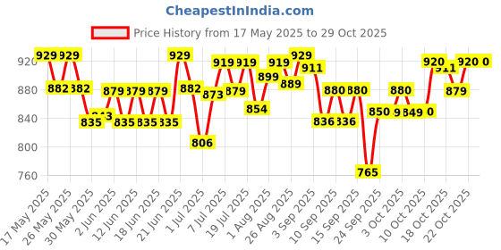 flipkart.com purepet Tuna and Salmon 6 kg Dry Adult Cat Food purepet Price History Graph from 17 May 2025 to 29 Oct 2025