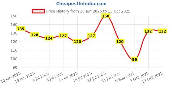 flipkart.com tunai 3in1 Formula Multi Nutritious Turtle Food Sticks Daily Feed Shrimp 0.1 kg Dry Adult, New Born, Senior, Young Turtle Food tunai Price History Graph from 10 Jun 2025 to 12 Oct 2025