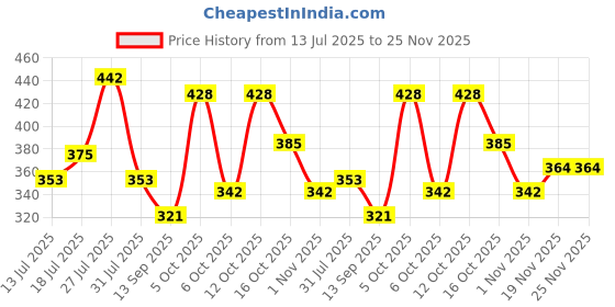 flipkart.com tunai Multi Grain Mix Fine Powdered Hand Feeding Formula For All New Born Baby Birds 0.25 kg Dry New Born, Young Bird Food tunai Price History Graph from 13 Jul 2025 to 25 Nov 2025