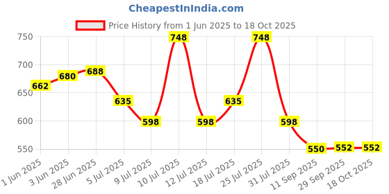 flipkart.com tunai Multi Grain Mix Fine Powdered Hand Feeding Formula For All New Born Baby Birds 0.45 kg Dry New Born, Young Bird Food tunai Price History Graph from 1 Jun 2025 to 18 Oct 2025
