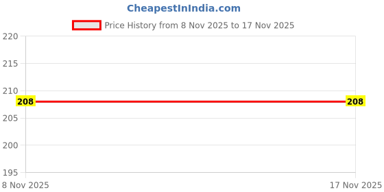 flipkart.com tunai Pro Veggie Fish Food for Cichlids and Top Feeding Herbivores Fish 0.1 kg Dry Adult, New Born, Senior, Young Fish Food tunai Price History Graph from 8 Nov 2025 to 17 Nov 2025