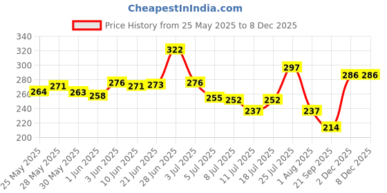 flipkart.com tunai STAR Farms Turtle Food 0.5 kg Dry Adult, New Born, Senior, Young Tortoise Food tunai Price History Graph from 25 May 2025 to 6 Dec 2025