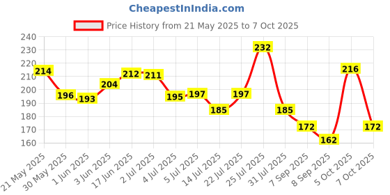 flipkart.com tunai Star Frams Breed Plus for Bird Breeding Advanced Formula Pet Health Supplements tunai Price History Graph from 21 May 2025 to 7 Oct 2025