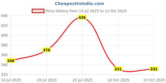 flipkart.com tunai Venus Aqua 6001 internal filter Sponge Aquarium Filter tunai Price History Graph from 14 Jul 2025 to 13 Oct 2025