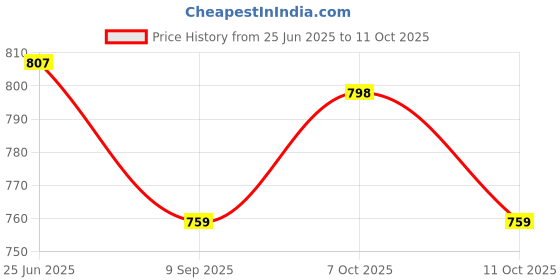 flipkart.com tattoo gizmo TUNDERLORD 5RL+3RL Cartridge Disposable Round Liner Tattoo Needles tattoo gizmo Price History Graph from 25 Jun 2025 to 11 Oct 2025