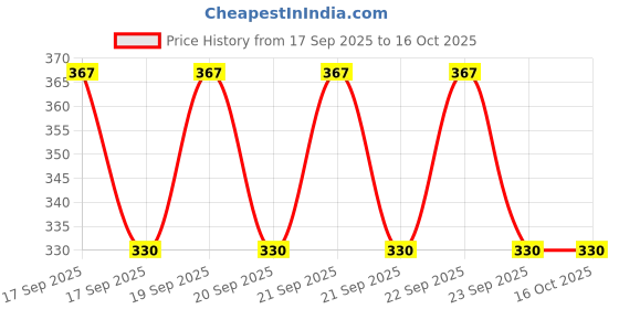 flipkart.com tundwal textile Women Floral Print Viscose Rayon Anarkali Kurta tundwal textile Price History Graph from 17 Sep 2025 to 4 Oct 2025