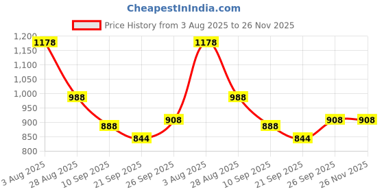 flipkart.com tundwal's Geometric Single Comforter for Heavy Winter tundwal's Price History Graph from 3 Aug 2025 to 26 Nov 2025