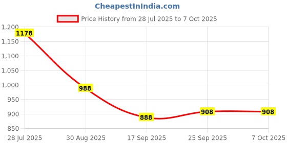 flipkart.com tundwal's Geometric Single Comforter for Heavy Winter tundwal's Price History Graph from 28 Jul 2025 to 7 Oct 2025