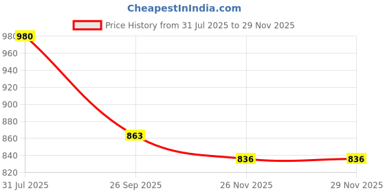 flipkart.com tundwal's Geometric Single Comforter for Heavy Winter tundwal's Price History Graph from 31 Jul 2025 to 26 Nov 2025