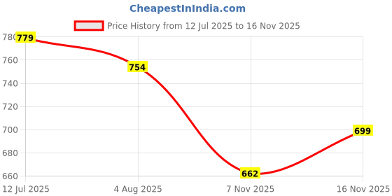flipkart.com tundwal's Geometric Single Comforter for Heavy Winter tundwal's Price History Graph from 12 Jul 2025 to 16 Nov 2025