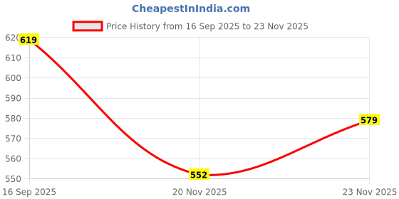 flipkart.com tundwal's Geometric Single Comforter for Heavy Winter tundwal's Price History Graph from 16 Sep 2025 to 23 Nov 2025