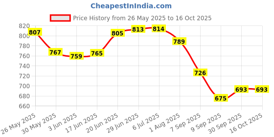 flipkart.com tundwal's Geometric Single Comforter forHeavy Winter tundwal's Price History Graph from 26 May 2025 to 16 Oct 2025