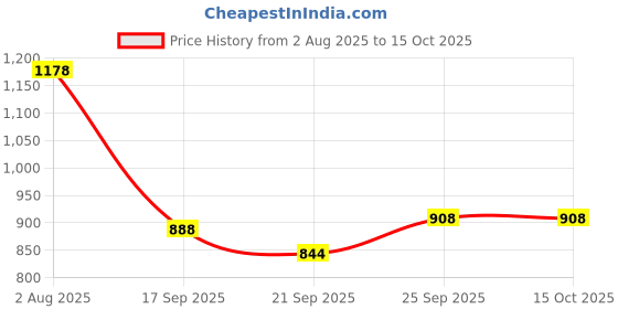 flipkart.com tundwal's Geometric Single Comforter forHeavy Winter tundwal's Price History Graph from 2 Aug 2025 to 15 Oct 2025