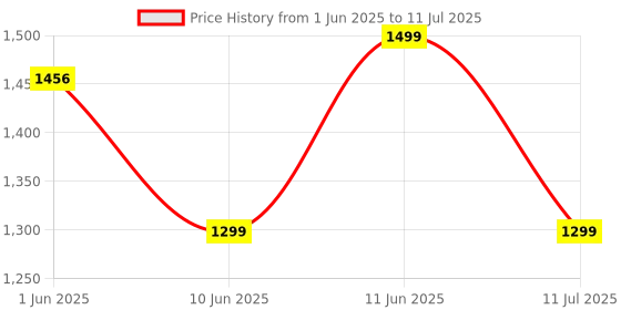 flipkart.com jbl Tune 310C, Hi-Res Audio with DAC , 3-Button EQ , Compatible with USB-C Devices Wired Headset jbl Price History Graph from 1 Jun 2025 to 11 Jul 2025