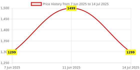 flipkart.com jbl Tune 310C, Hi-Res Audio with DAC , 3-Button EQ , Compatible with USB-C Devices Wired Headset jbl Price History Graph from 7 Jun 2025 to 14 Jul 2025
