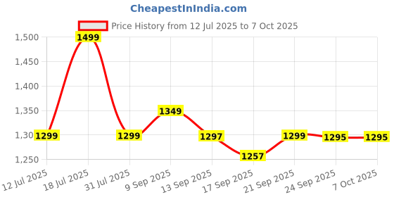 flipkart.com jbl Tune 310C, Hi-Res Audio with DAC , 3-Button EQ , Compatible with USB-C Devices Wired Headset jbl Price History Graph from 12 Jul 2025 to 7 Oct 2025