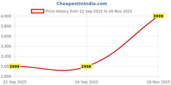 flipkart.com jbl Tune 520 BT 57Hr Playtime, Pure Bass, Multi Connect 5.3LE Bluetooth Headset jbl Price History Graph from 22 Sep 2025 to 26 Nov 2025