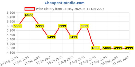 flipkart.com jbl Tune Beam 2 TWS, ANC Earbuds, 48Hr Playtime,6 Mics,Dual Connect,Personi-Fi 3.0 Bluetooth Headset jbl Price History Graph from 14 May 2025 to 10 Oct 2025