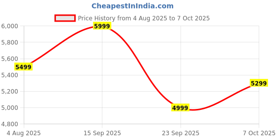 flipkart.com jbl Tune Beam 2 TWS, ANC Earbuds, 48Hr Playtime,6 Mics,Dual Connect,Personi-Fi 3.0 Bluetooth Headset jbl Price History Graph from 4 Aug 2025 to 7 Oct 2025