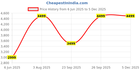 flipkart.com jbl Tune Buds Active Noise Cancellation, 48H playtime,Speed Charge, BT5.3LE Bluetooth Headset jbl Price History Graph from 6 Jun 2025 to 4 Dec 2025