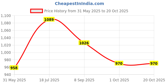 flipkart.com majorette TUNE-UP'S CARS SERIES 2 ONE DISPLAY 7 SURPRISE WITH CHROME TOY KIDS majorette Price History Graph from 31 May 2025 to 20 Oct 2025
