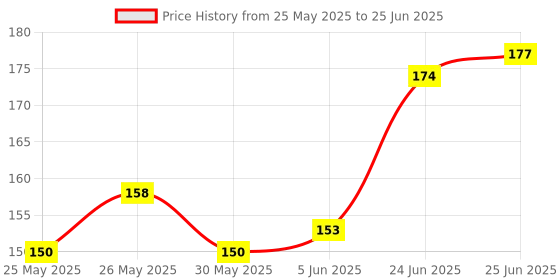 flipkart.com vox and vox Tuned A Scale 6 Hole Flutes For Beginners and Learner's Choice Bamboo Flutes Bamboo Flute vox and vox Price History Graph from 25 May 2025 to 25 Jun 2025