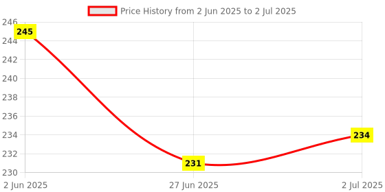 flipkart.com Tuned For Style Optical Wired Gaming Mouse - 7 RGB Breathing Colors & Ergonomic Design Wired Ambidextrous OpticalGaming Mouse Price History Graph from 2 Jun 2025 to 2 Jul 2025
