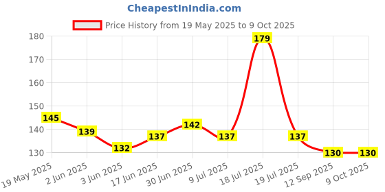 flipkart.com tuned for style Pouch for I Phone, Android tuned for style Price History Graph from 19 May 2025 to 9 Oct 2025