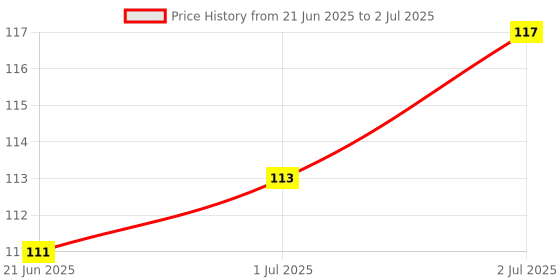 flipkart.com Tuned For Style Universal Silicone 14"/15" Keyboard Protector for 14"/15" Laptop Keyboard Laptop Keyboard Keyboard Skin Price History Graph from 21 Jun 2025 to 2 Jul 2025