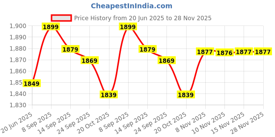 flipkart.com samsung -tuned IC100 Type-C Earphone Wired Headset samsung Price History Graph from 20 Jun 2025 to 28 Nov 2025