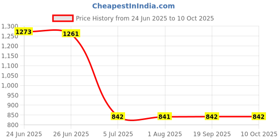 flipkart.com tunehome Metal Open Book Shelf tunehome Price History Graph from 24 Jun 2025 to 10 Oct 2025