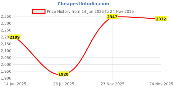 flipkart.com tunehome Metal Open Book Shelf tunehome Price History Graph from 14 Jun 2025 to 24 Nov 2025