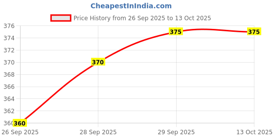 flipkart.com tunetown Mouthpiece Set tunetown Price History Graph from 26 Sep 2025 to 13 Oct 2025