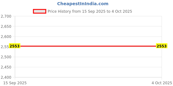 flipkart.com tuneup TU5201L Analog-Digital Watch - For Men TU5201L-GOLDENGREEN tuneup Price History Graph from 15 Sep 2025 to 4 Oct 2025