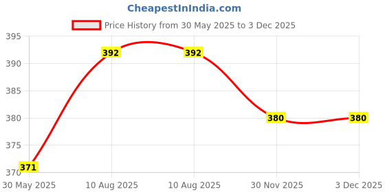 flipkart.com uniqon TuneUp V-12 Wired Tweeter Audio Stereo 20mm Speaker Max. Power 280w Home Theater TuneUp V-12 Wired Tweeter Audio Stereo 20mm Speaker Max. Power 280w Home Theater Tweeter Car Speaker uniqon Price History Graph from 30 May 2025 to 2 Dec 2025